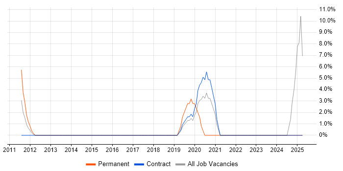 Job vacancy trend for Process Improvement in Moorgate