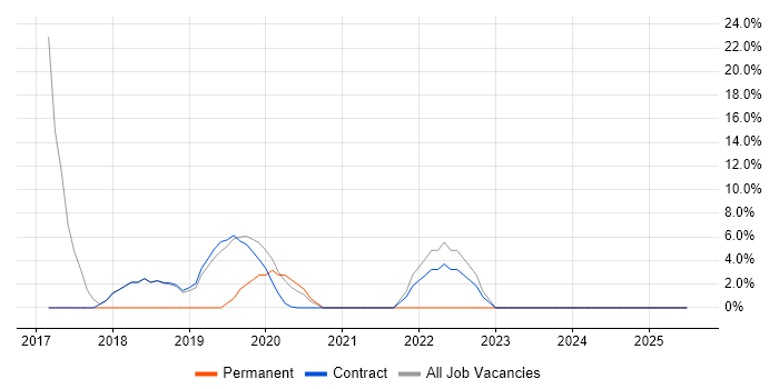 Job vacancy trend for Windows 10 in Moorgate