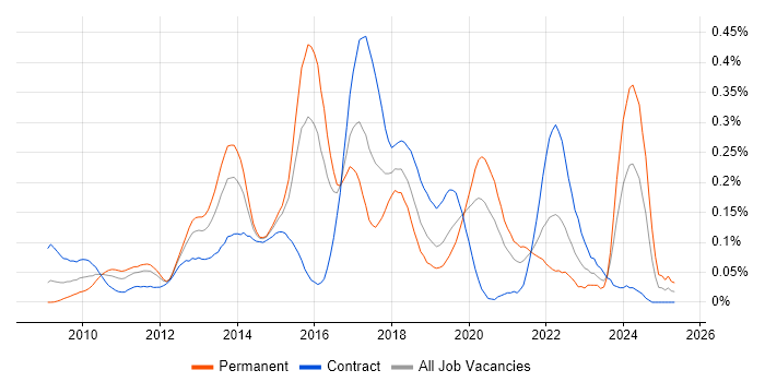Job vacancy trend for Moq in the City of London Job vacancy trend for Moq in the City of London