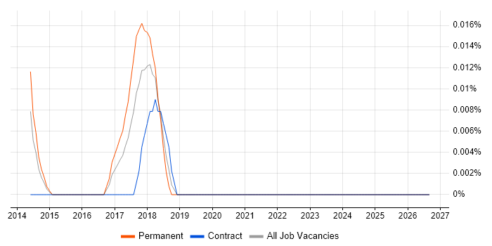 Moqups job vacancy trend in the City of London
