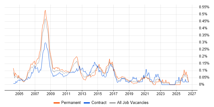MOS job vacancy trend in the City of London