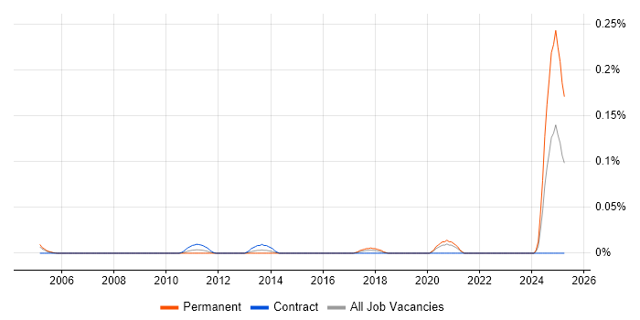 Job vacancy trend for Motion Control in the City of London Job vacancy trend for Motion Control in the City of London