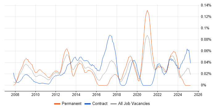 Job vacancy trend for Motion Graphics in the City of London Job vacancy trend for Motion Graphics in the City of London