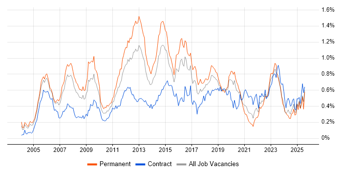 Job vacancy trend for MPLS in the City of London