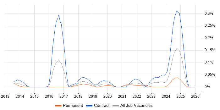 MQTT job vacancy trend in the City of London