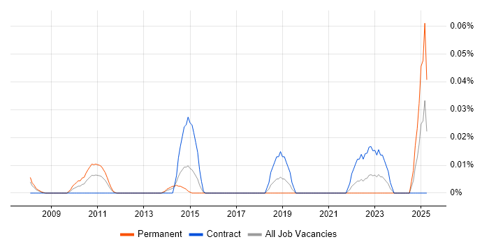 Job vacancy trend for MRICS in the City of London