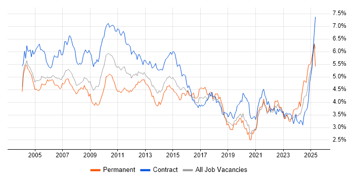 Job vacancy trend for Microsoft Excel in the City of London Job vacancy trend for Microsoft Excel in the City of London