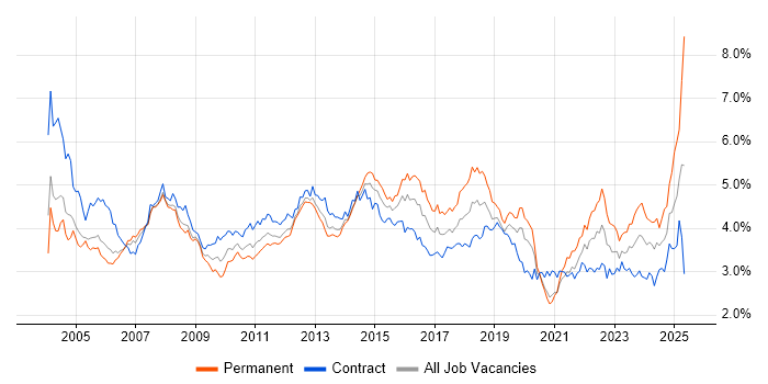 Job vacancy trend for Microsoft Office in the City of London Job vacancy trend for Microsoft Office in the City of London