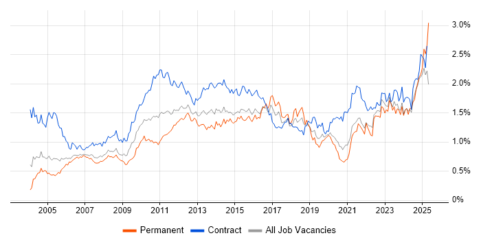 Job vacancy trend for Microsoft PowerPoint in the City of London Job vacancy trend for Microsoft PowerPoint in the City of London