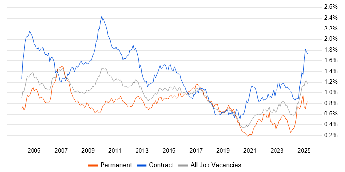 Job vacancy trend for Microsoft Project in the City of London Job vacancy trend for Microsoft Project in the City of London