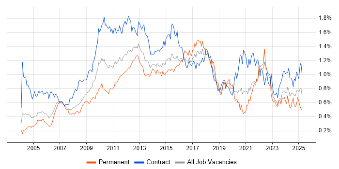 Job vacancy trend for MS Visio in the City of London