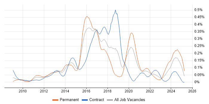 Job vacancy trend for MSTest in the City of London
