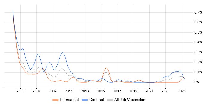 Job vacancy trend for MTS in the City of London