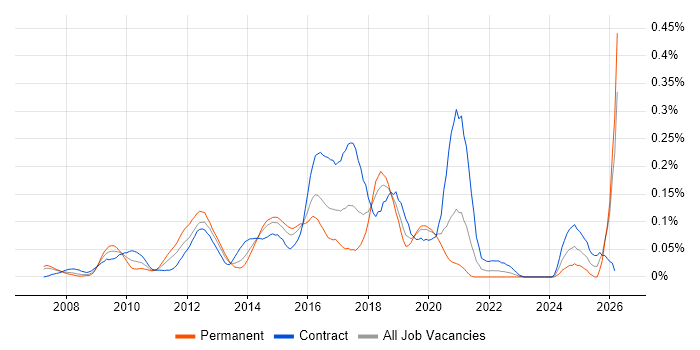 Mule job vacancy trend in the City of London