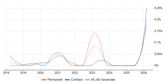 MuleSoft Architect job vacancy trend in the City of London