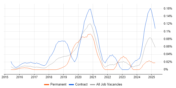 Job vacancy trend for MuleSoft Developer in the City of London Job vacancy trend for MuleSoft Developer in the City of London