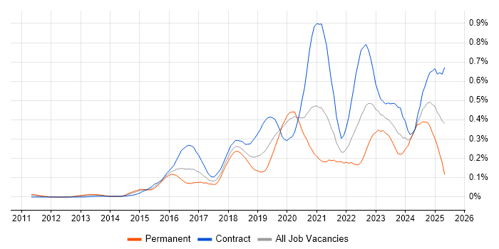 Job vacancy trend for MuleSoft in the City of London Job vacancy trend for MuleSoft in the City of London