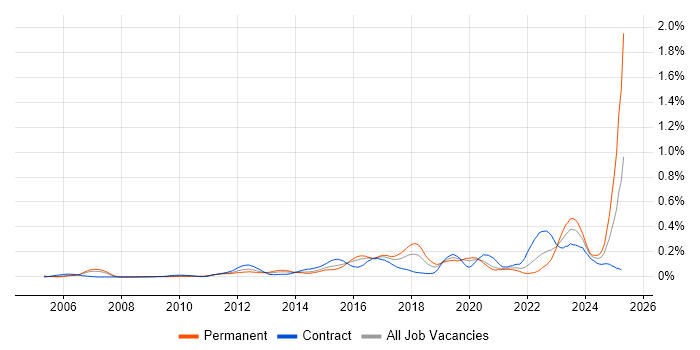 Job vacancy trend for Multi-Factor Authentication in the City of London Job vacancy trend for Multi-Factor Authentication in the City of London