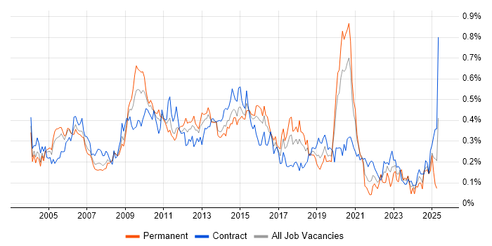 Job vacancy trend for Multicast in the City of London Job vacancy trend for Multicast in the City of London