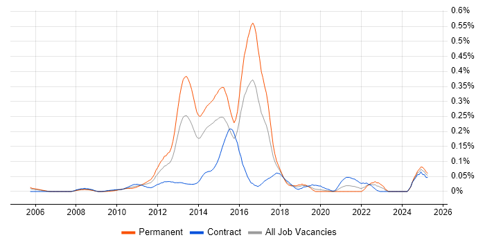 Job vacancy trend for Multichannel Retail in the City of London
