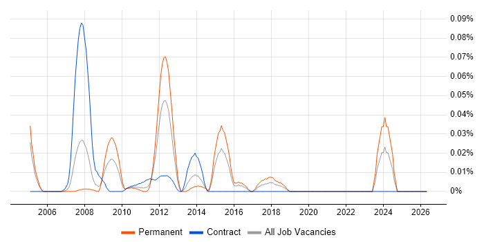 Multidimensional Analysis job vacancy trend in the City of London
