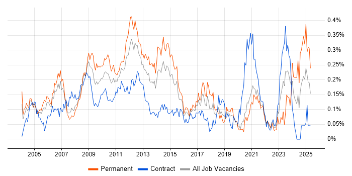 Job vacancy trend for Multimedia in the City of London Job vacancy trend for Multimedia in the City of London