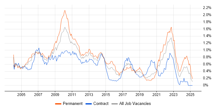 Job vacancy trend for Multithreaded Programming in the City of London