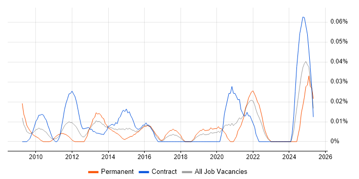 Job vacancy trend for Multi-touch in the City of London
