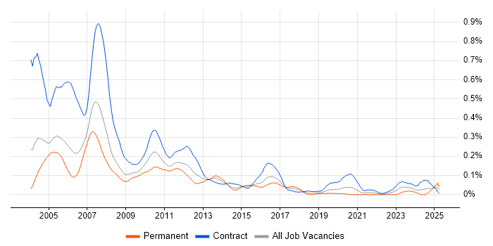 Job vacancy trend for Murex Analyst in the City of London
