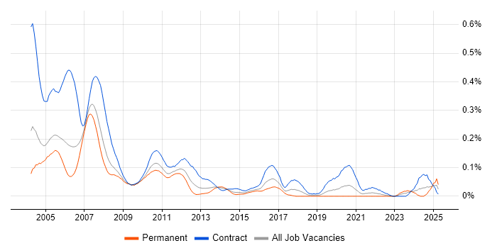 Job vacancy trend for Murex Business Analyst in the City of London