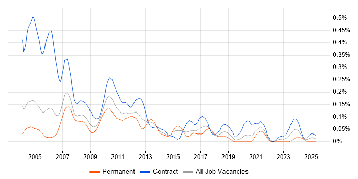 Job vacancy trend for Murex MxML in the City of London Job vacancy trend for Murex MxML in the City of London