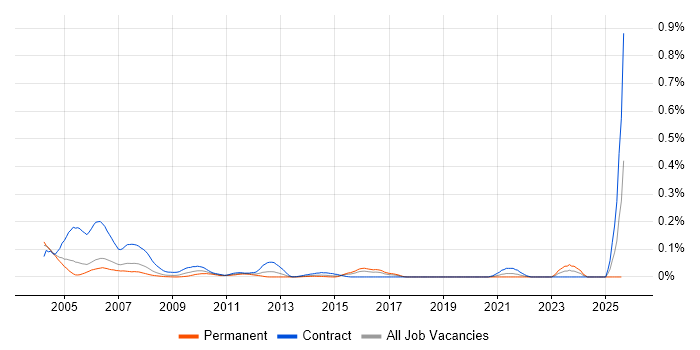 Job vacancy trend for Murex Specialist in the City of London Job vacancy trend for Murex Specialist in the City of London