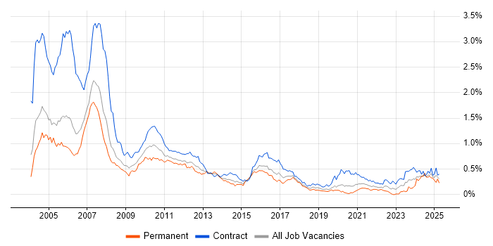 Job vacancy trend for Murex in the City of London Job vacancy trend for Murex in the City of London