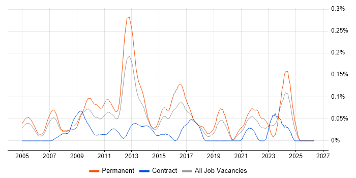 Music Industry job vacancy trend in the City of London