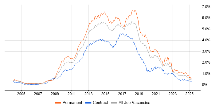 Job vacancy trend for MVC in the City of London Job vacancy trend for MVC in the City of London