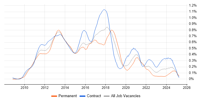 Job vacancy trend for MVVM in the City of London