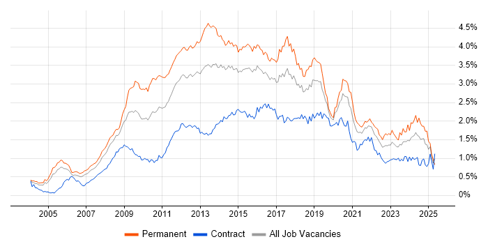 Job vacancy trend for MySQL in the City of London Job vacancy trend for MySQL in the City of London