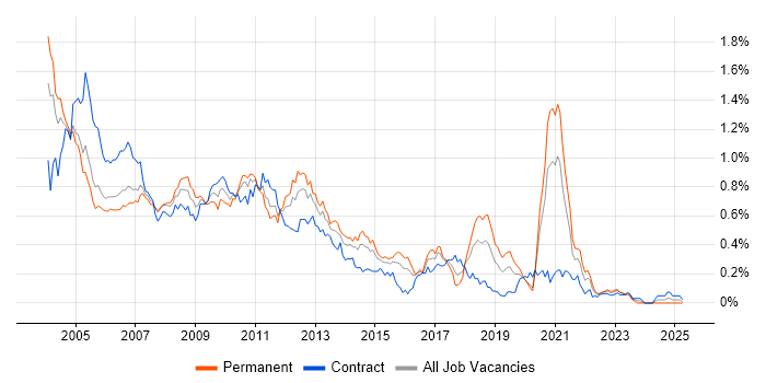 Job vacancy trend for N-Tier in the City of London Job vacancy trend for N-Tier in the City of London