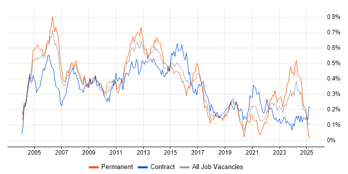 Job vacancy trend for NAS in the City of London