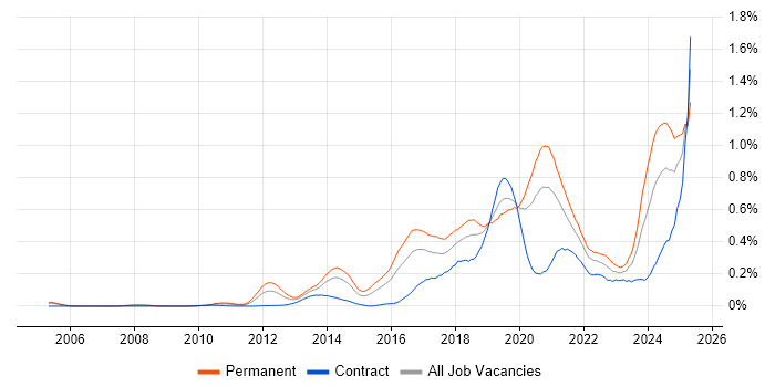 Job vacancy trend for Natural Language Processing in the City of London Job vacancy trend for Natural Language Processing in the City of London