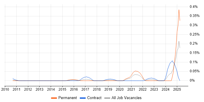Job vacancy trend for Natural Language Understanding in the City of London Job vacancy trend for Natural Language Understanding in the City of London