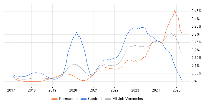 Job vacancy trend for NCSC in the City of London Job vacancy trend for NCSC in the City of London