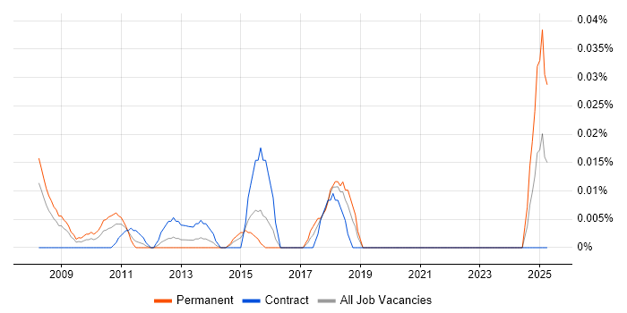 Job vacancy trend for NEBOSH in the City of London Job vacancy trend for NEBOSH in the City of London