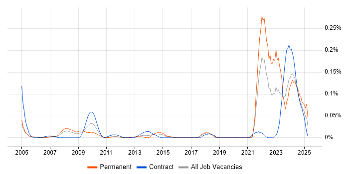 Job vacancy trend for NEC in the City of London