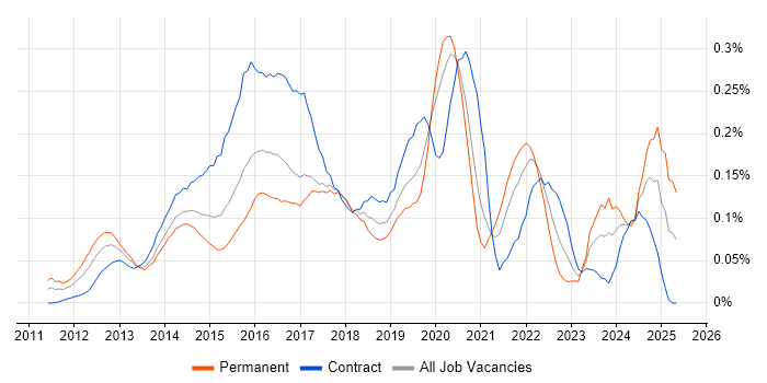 Job vacancy trend for Neo4j in the City of London