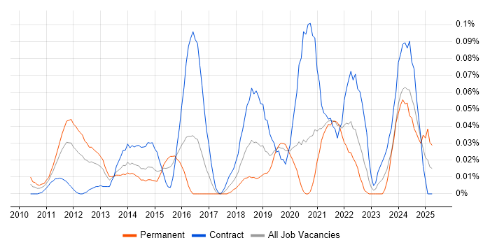 Job vacancy trend for NeoLoad in the City of London Job vacancy trend for NeoLoad in the City of London