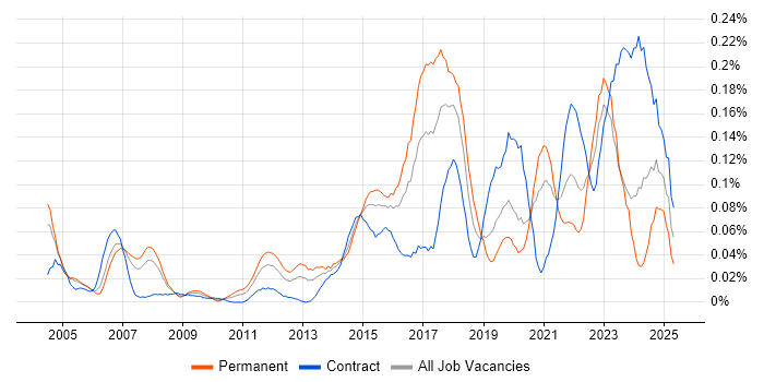 Job vacancy trend for Nessus in the City of London Job vacancy trend for Nessus in the City of London