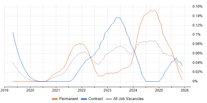 NestJS job vacancy trend in the City of London