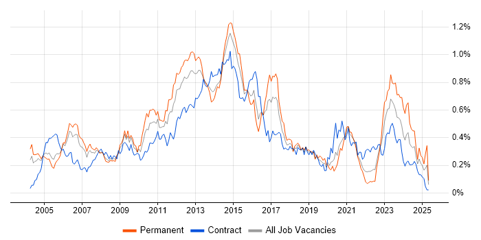 Job vacancy trend for NetApp in the City of London