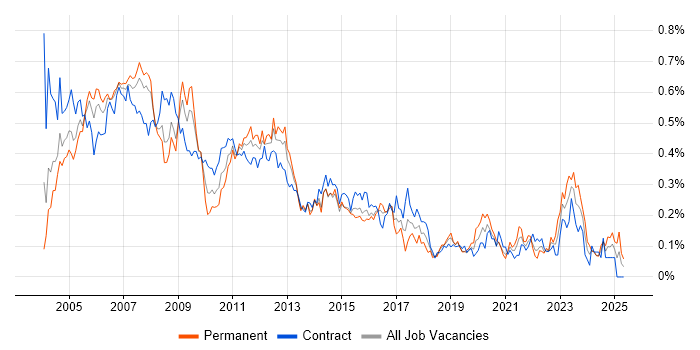 Job vacancy trend for NetBackup in the City of London Job vacancy trend for NetBackup in the City of London